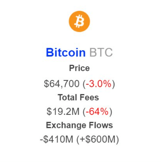 Bitcoin fees nosedive 64% in a week; What does it mean?