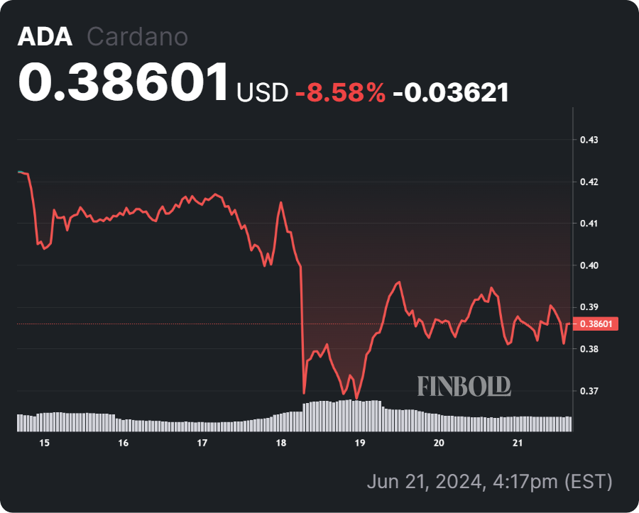 Will Cardano shorting activity serve as 'rocket fuel' for an explosive rally?