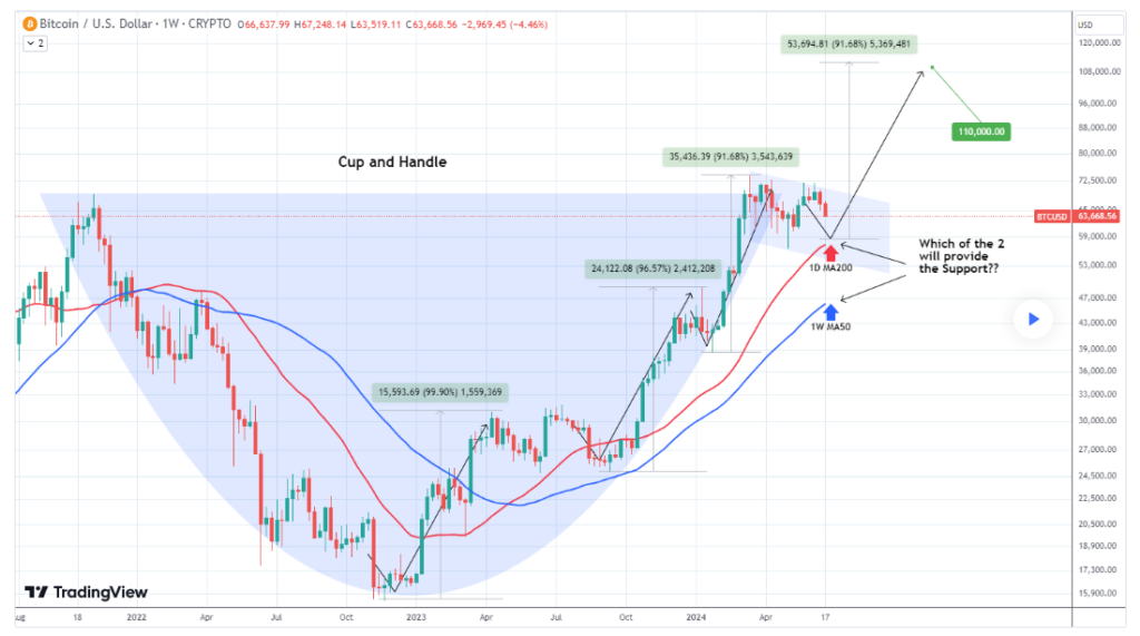 Bitcoin set for 70% upside as BTC forms bullish giant cup and handle pattern