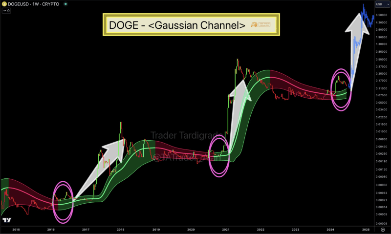 DOGE poised for ‘incredible surge’ as this pattern turns green