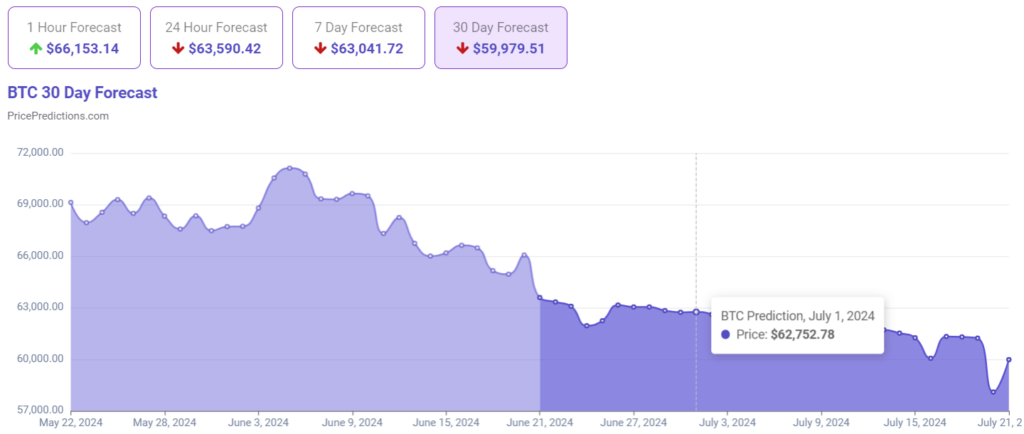 AI predicts Bitcoin price for July 1, 2024