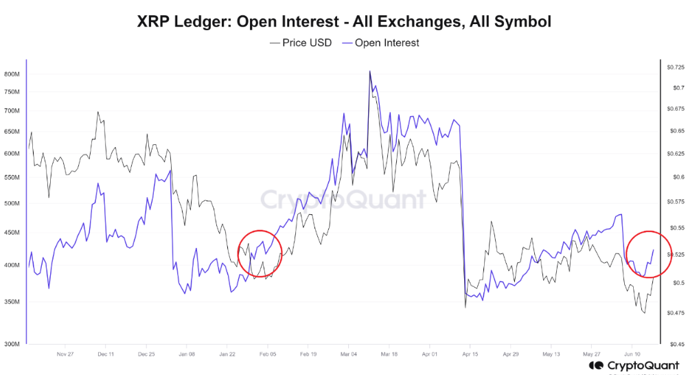 Could XRP be on the verge of a breakout as open interest surges?