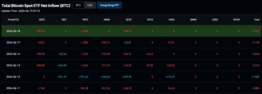 Bearish: Wall Street sells Bitcoin as ETFs register four days of outflows