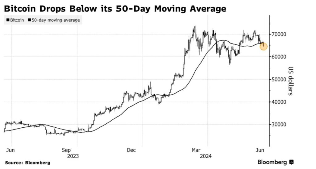 Opportunity? Bitcoin reaches one-month low amid market sell-off