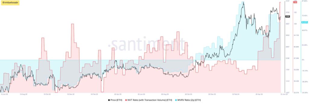 Is Ethereum overvalued? Network value indicator's all-time high suggests it is