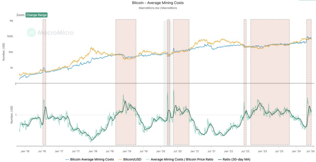 History suggests Bitcoin could hit new high above $85k to cover mining costs