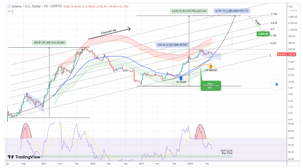 Trading expert explains Solana's path to $4,000