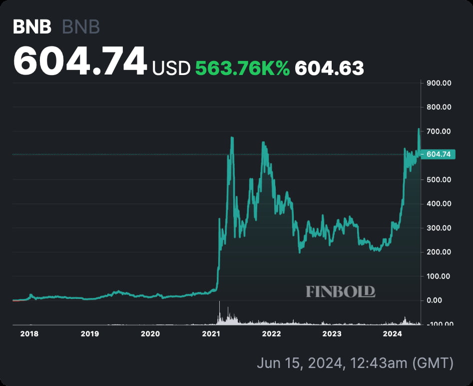 Net-worth update: Here's how much CZ owns of Binance coin (BNB)