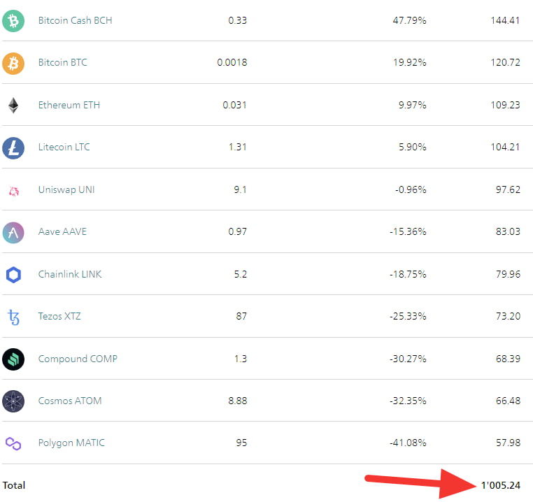 Bitcoin investor builds $1,100 diversified crypto portfolio with surprising results