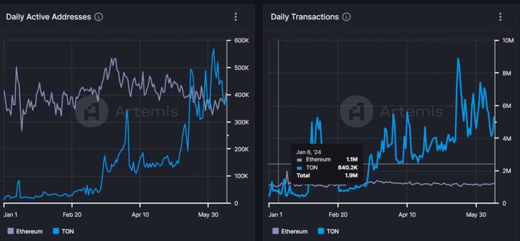 TON surpasses Ethereum in daily active users; What’s next for Web3