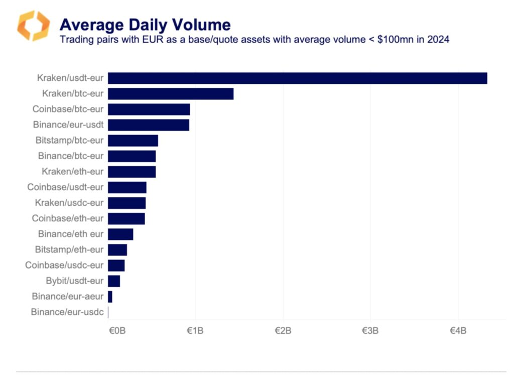 EUR stablecoins volume hit all-time high as E.U. crypto regulation tightens