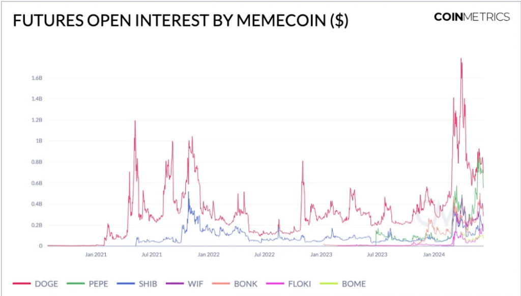 Are meme coins the new ‘Cornerstone’ of crypto? $5 billion firm CEO thinks so