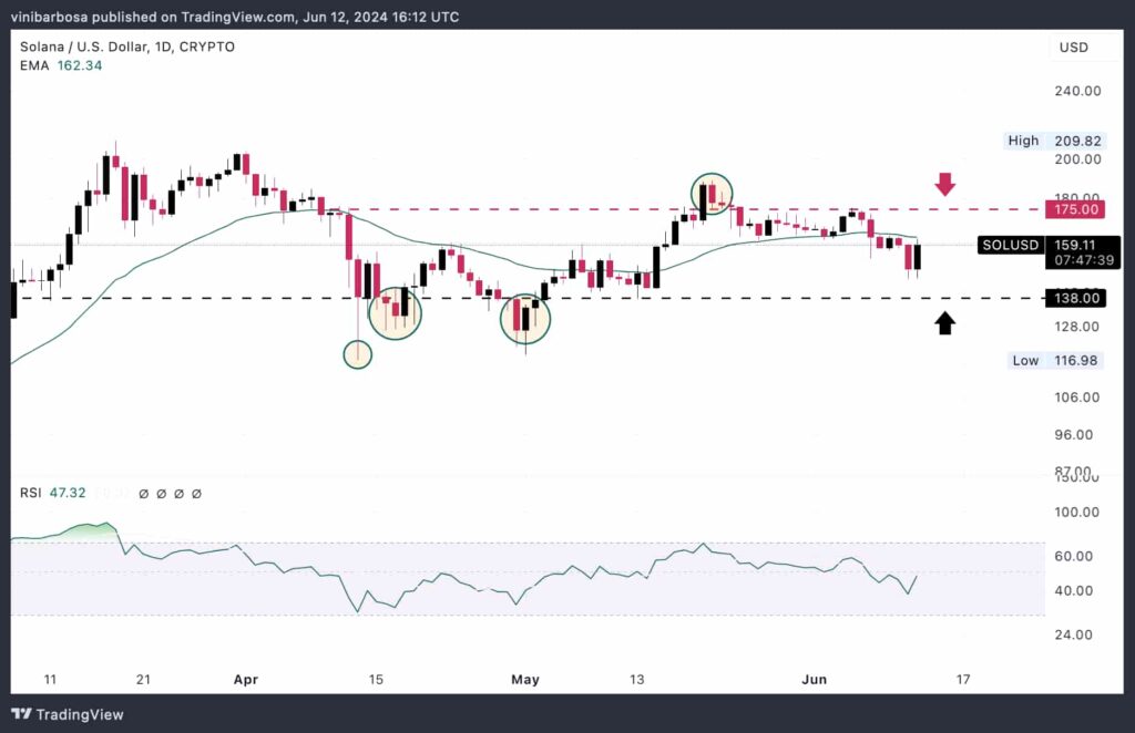 Brace for a breakout: Solana key support and resistance levels to watch