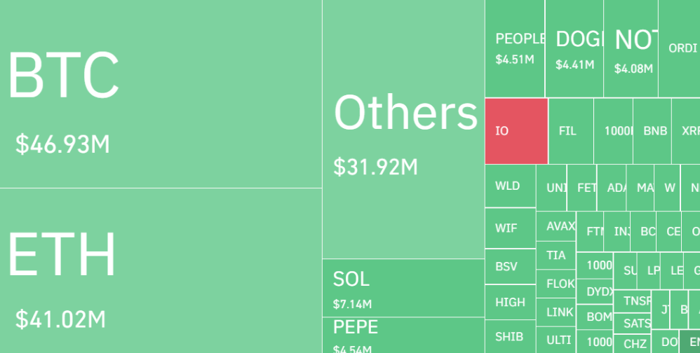 Crypto downturn wipes out $190M in leveraged positions as investors eye CPI data