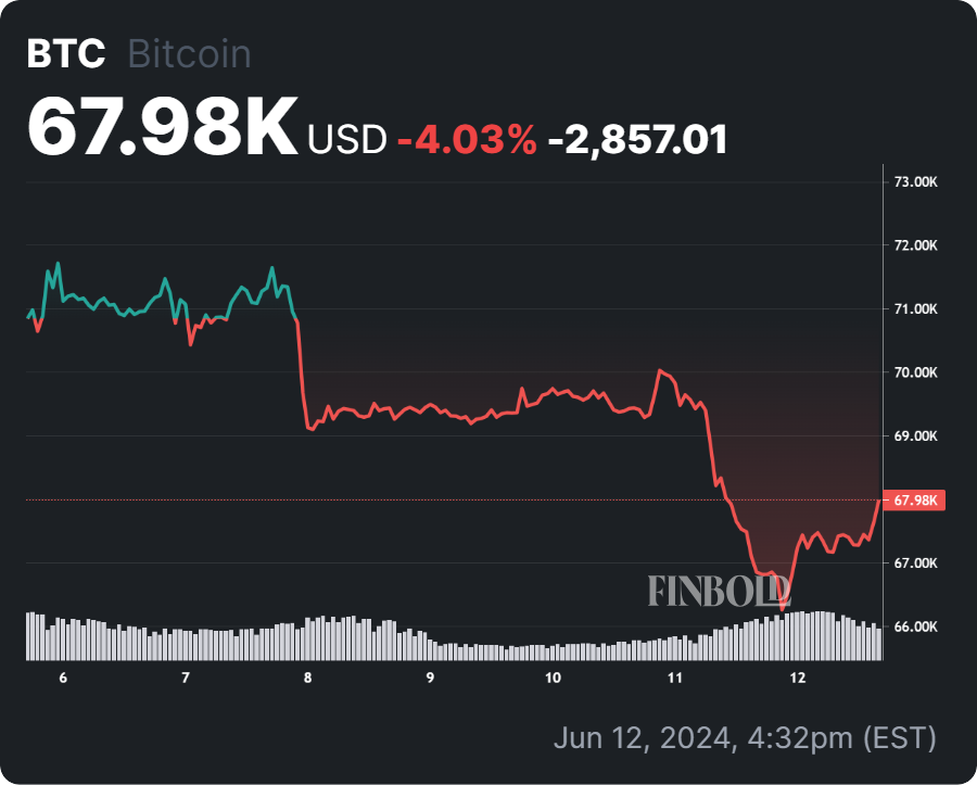 Bitcoin's retail demand falls 17%; Is this a precursor to a massive rally?