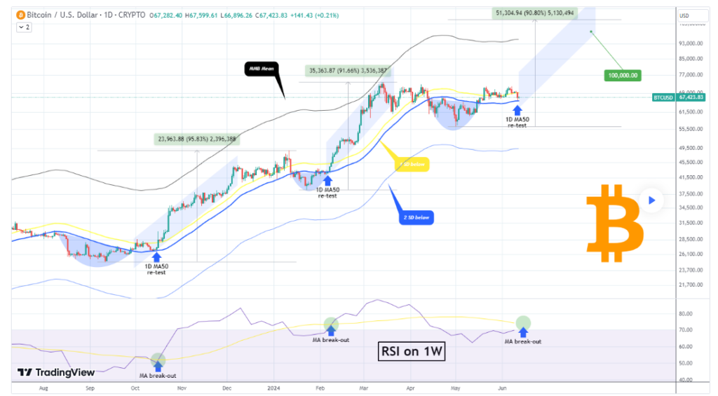 Here’s the remaining parameter for Bitcoin to hit $100,000