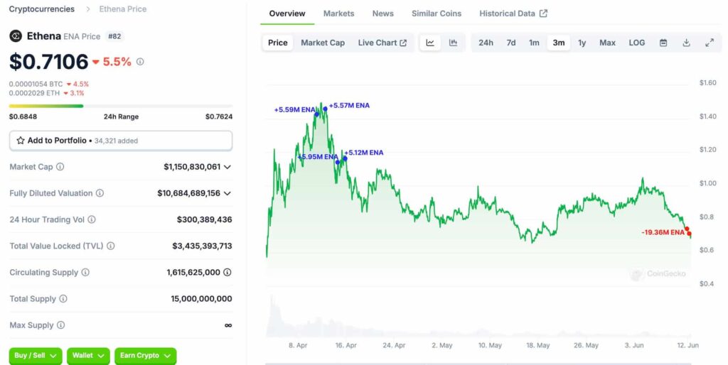 Crypto trader turns $30M to $17M in two months, loses $13M