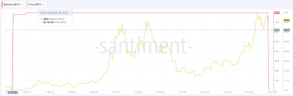 Dormant Bitcoin whale awakes, turns $30M into $535M in 5 years