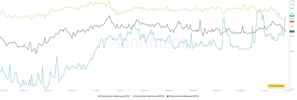 LTC rises: Litecoin surpasses Bitcoin and Ethereum in network activity