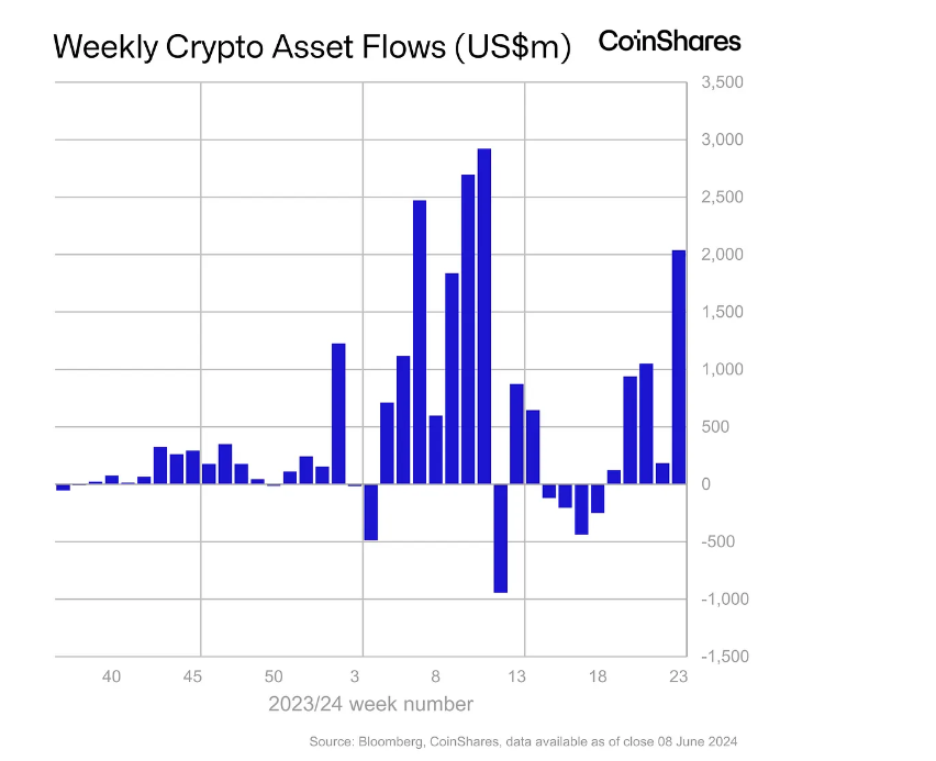 Crypto investments surge with $2 billion inflows amid market downturn