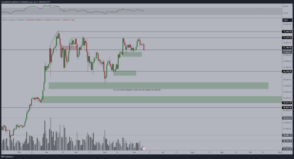 Market expert sets next Bitcoin target after rejecting $71,000