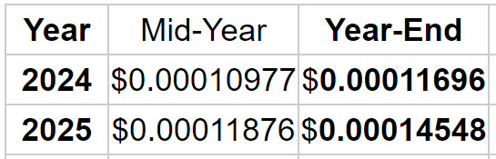 AI revises Terra Classic price prediction for end of 2024