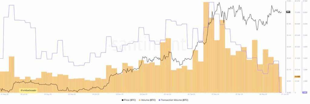 Bullish: Bitcoin network activity breaks a 3-month downtrend