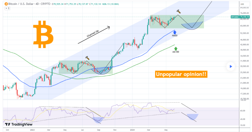 Here's BTC's support level for buying opportunity to watch out closely