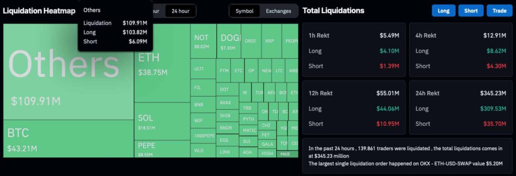 'Other' cryptocurrencies dominate market liquidations, $100 million losses