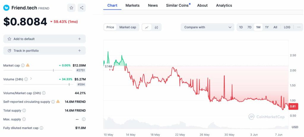 Crypto influencer lost $8 million in one month from a $15 million investment