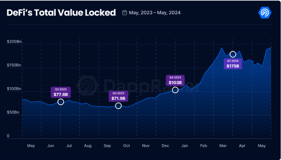 2-year high: Nearly $200 billion cryptocurrencies invested in DeFi