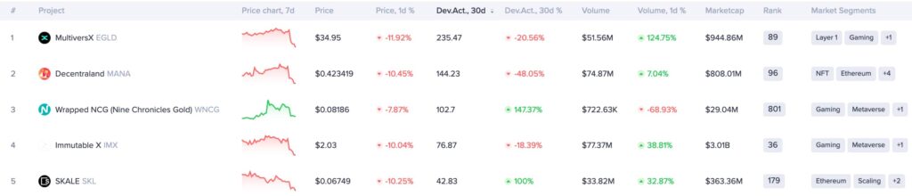 Game on: Best gaming cryptocurrencies for June by development activity