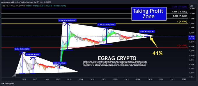 XRP poised for legendary upside as historical pattern set to repeat