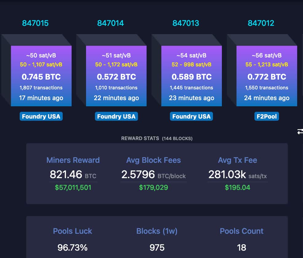 All-time high: Bitcoin average transaction fees at $195 for the first time