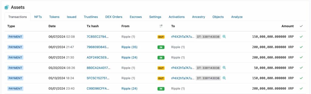 Ripple sells 150 million XRP of June reserves, pressures price