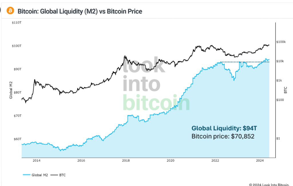 Global liquidity nears $100 trillion: Bitcoin bull run’s ‘most important chart’ hits new all-time high