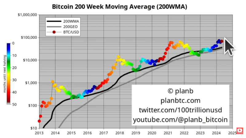 Crypto expert PlanB drops bombshell Bitcoin prediction for June 2024