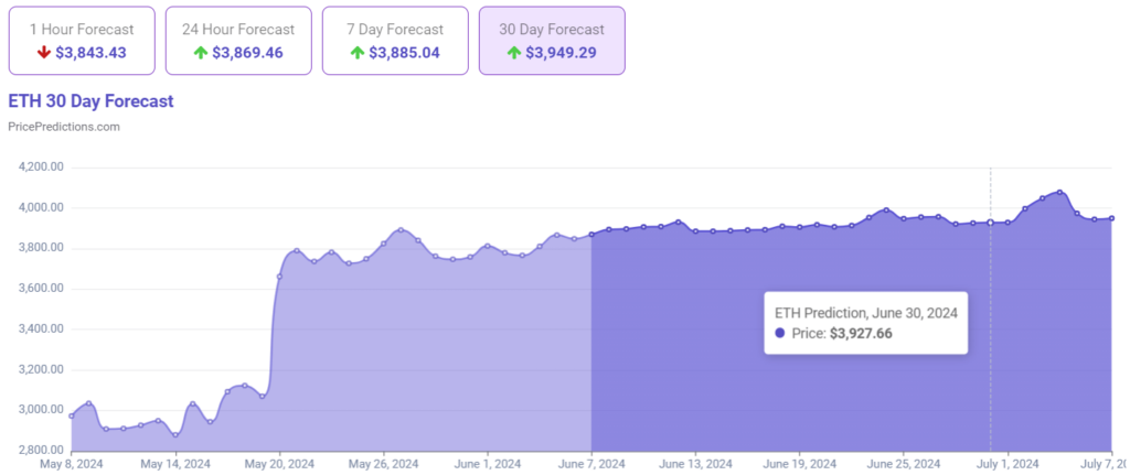 AI sets Ethereum (ETH) price for June 30, 2024