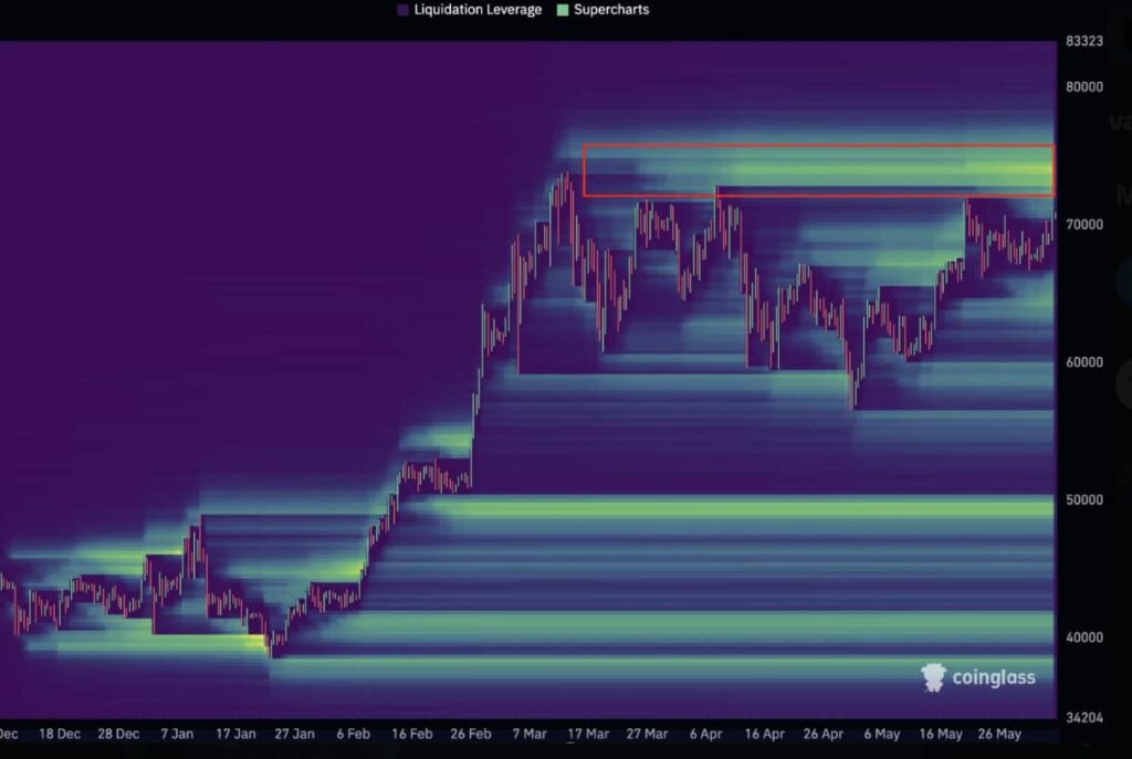 Bitcoin tapping $72K could be the fuse for a new all-time high, says analyst