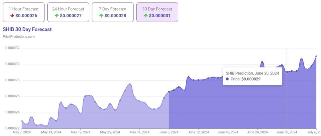 AI sets Shiba Inu (SHIB) price for June 30, 2024