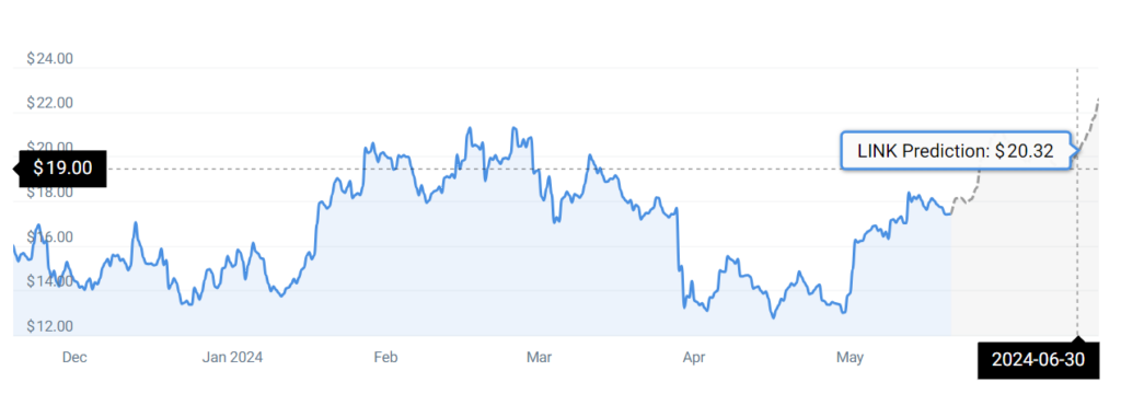 AI sets Chainlink (LINK) price for June 30, 2024