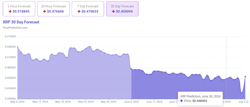 AI sets XRP price for June 30, 2024