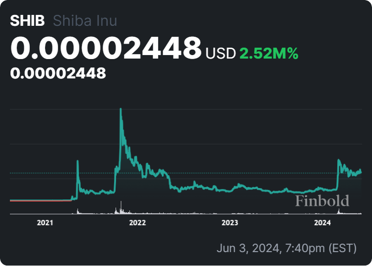 If you bought SHIB with your $1,200 stimulus check in 2020 you’d now have this much