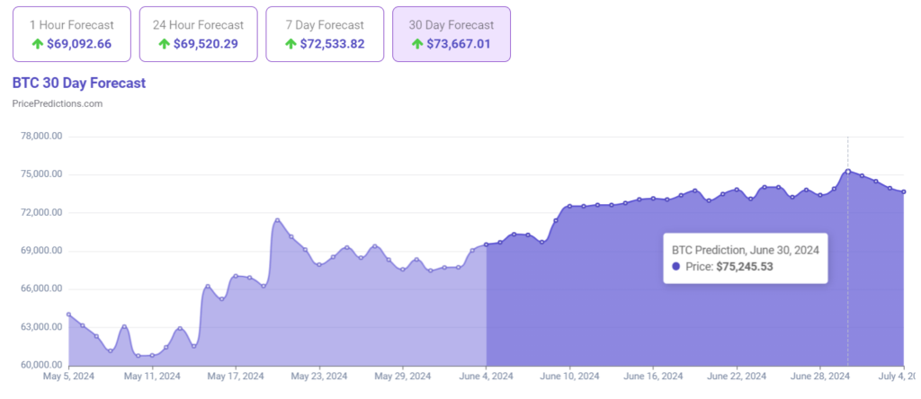 Machine learning algorithm predicts Bitcoin price for June 30, 2024