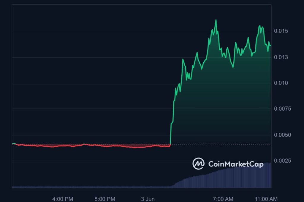 GME crypto on Solana soars over 300% as GameStop stock heats up