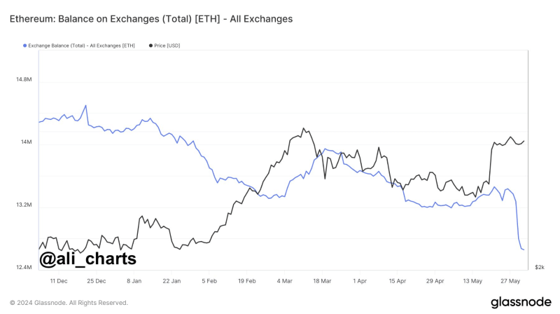 Ethereum exodus: $3 billion ETH leaves crypto exchanges after SEC greenlights spot ETFs