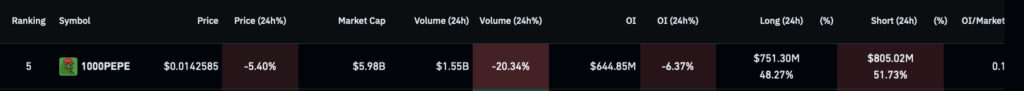 Short-selling opportunity as this crypto registers high funding rates