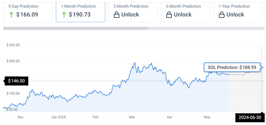 AI sets Solana (SOL) price for June 30