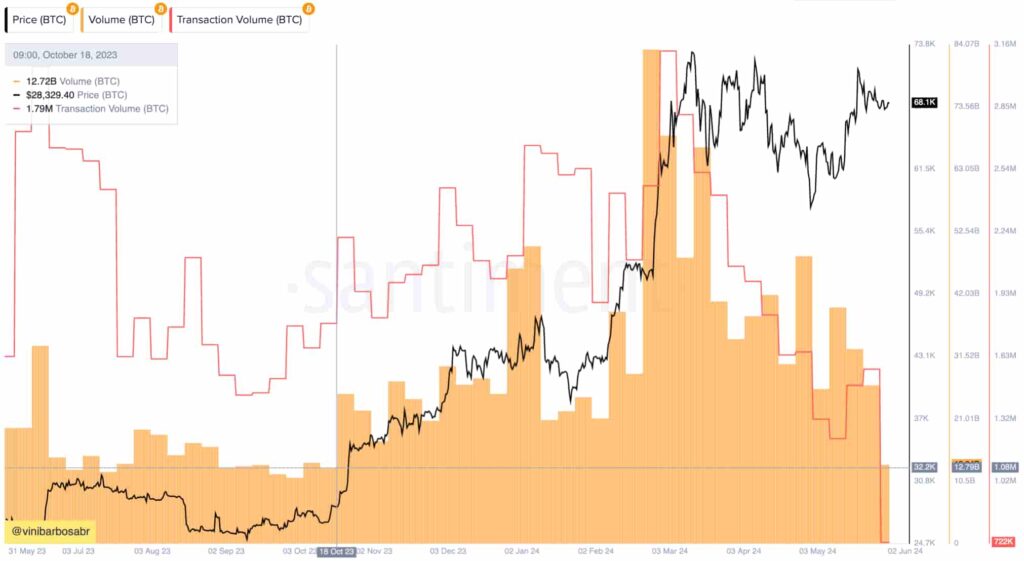 Bitcoin registers an all-time low transaction volume, spot trading fades away