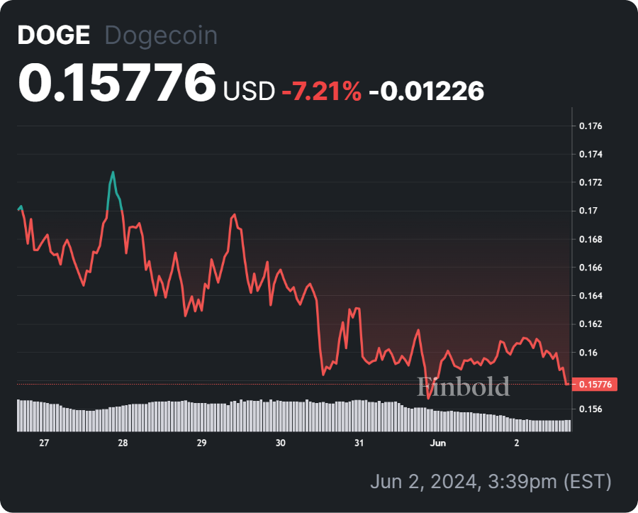 Whales pour $110 million into DOGE, betting big on meme coin surge